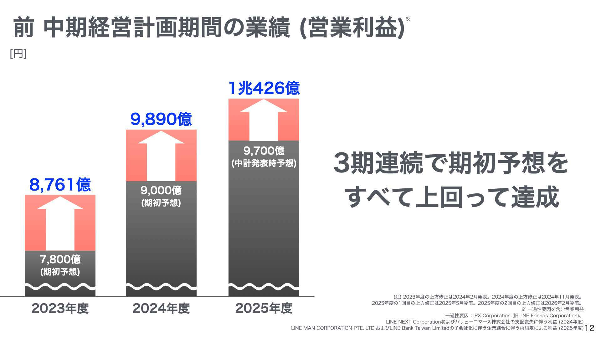 ソフトバンク株式会社 2026年3月期 決算説明会-前中期経営計画の業績(営業利益)