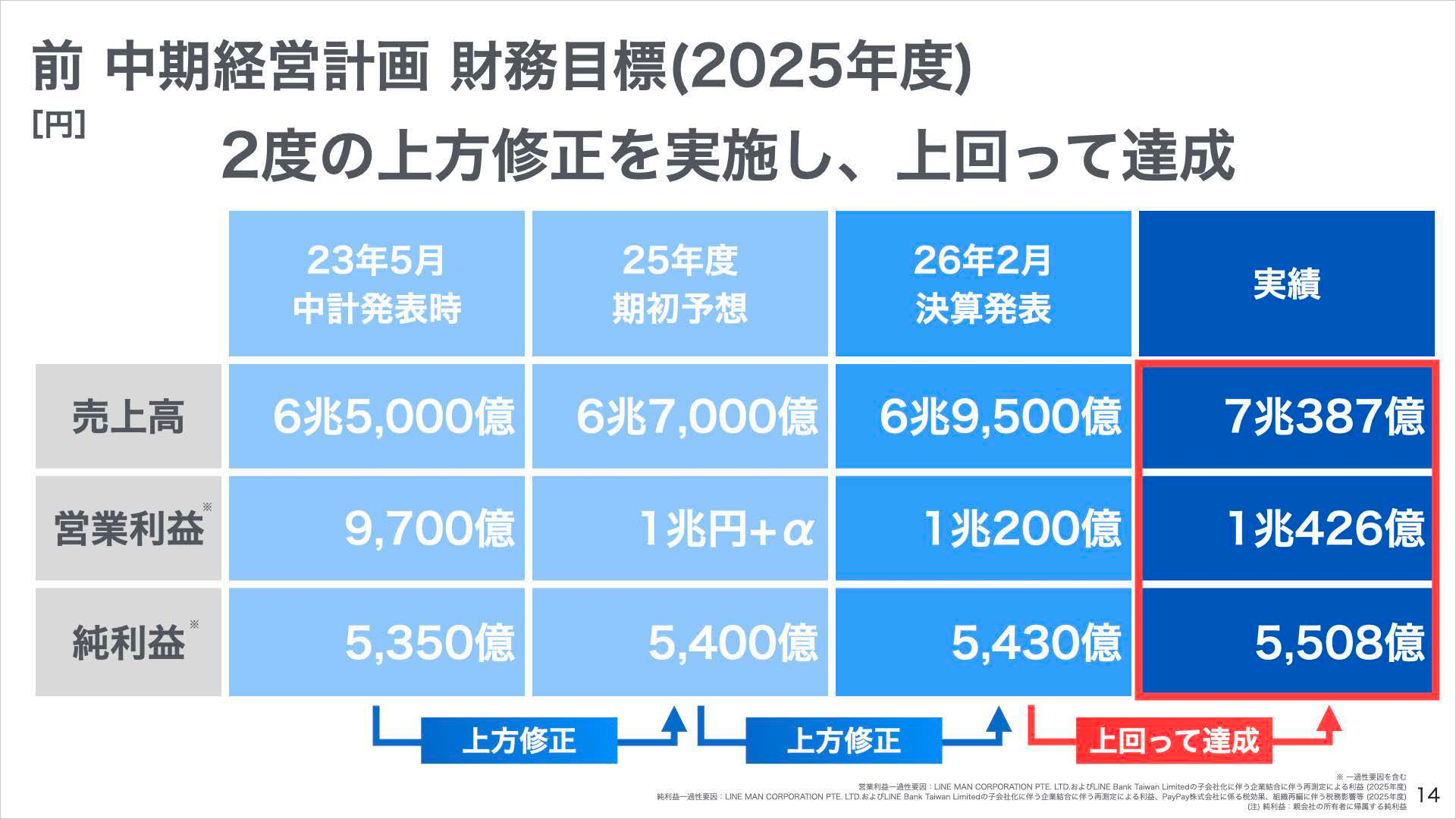 ソフトバンク株式会社 2026年3月期 決算説明会-前中期経営計画の財務目標(2025年度)
