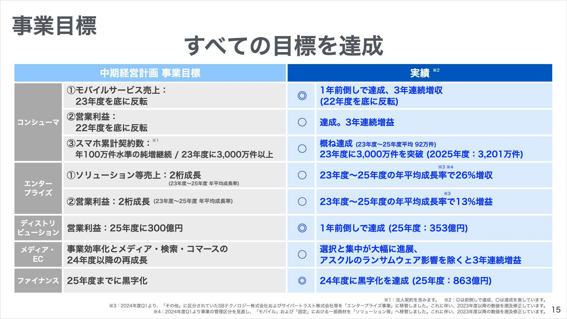 ソフトバンク株式会社 2026年3月期 決算説明会-前中期経営計画の事業目標