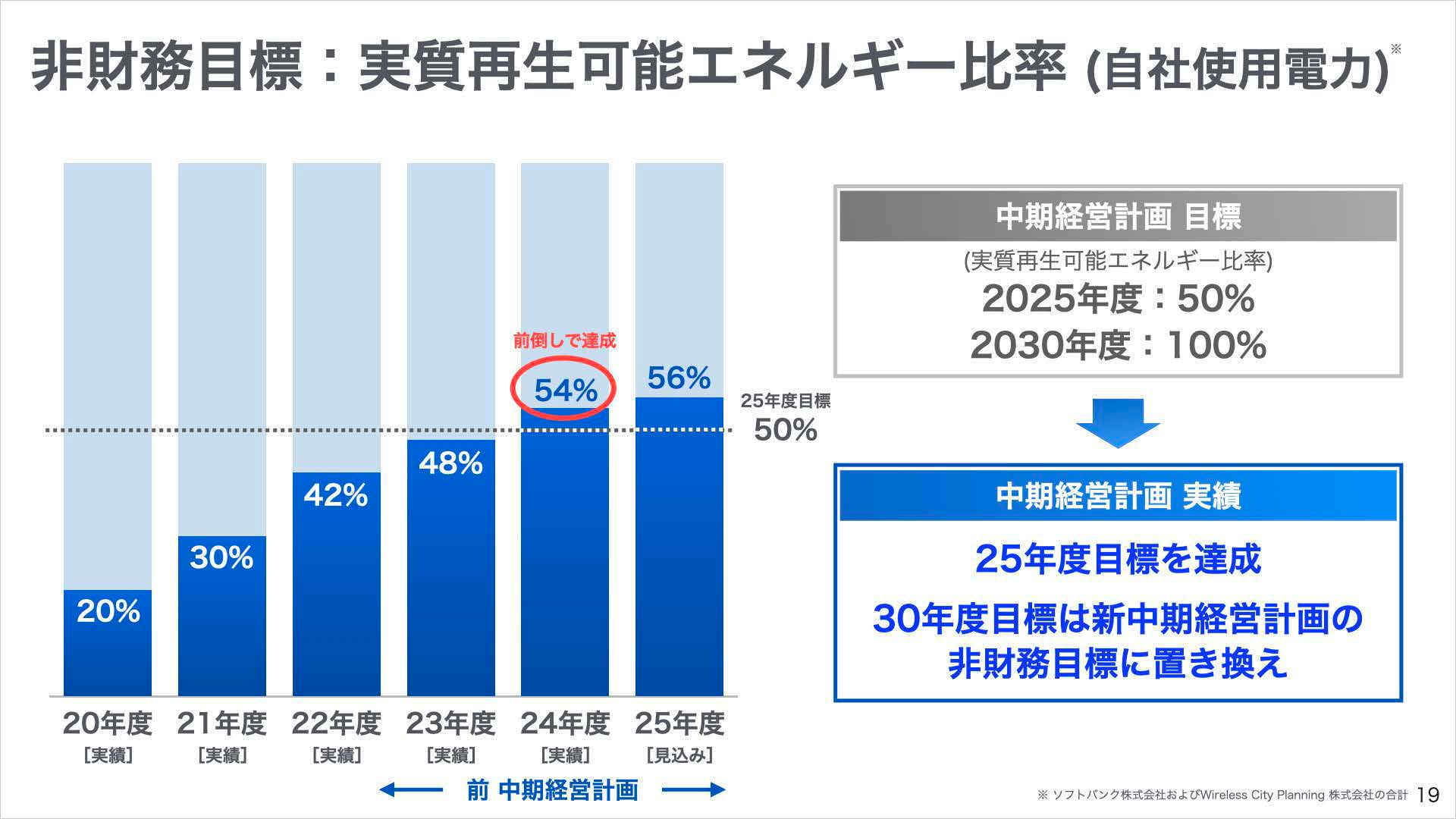 ソフトバンク株式会社 2026年3月期 決算説明会-前中期経営計画の日財務目標 実質再生可能エネルギー比率(自社使用電力)