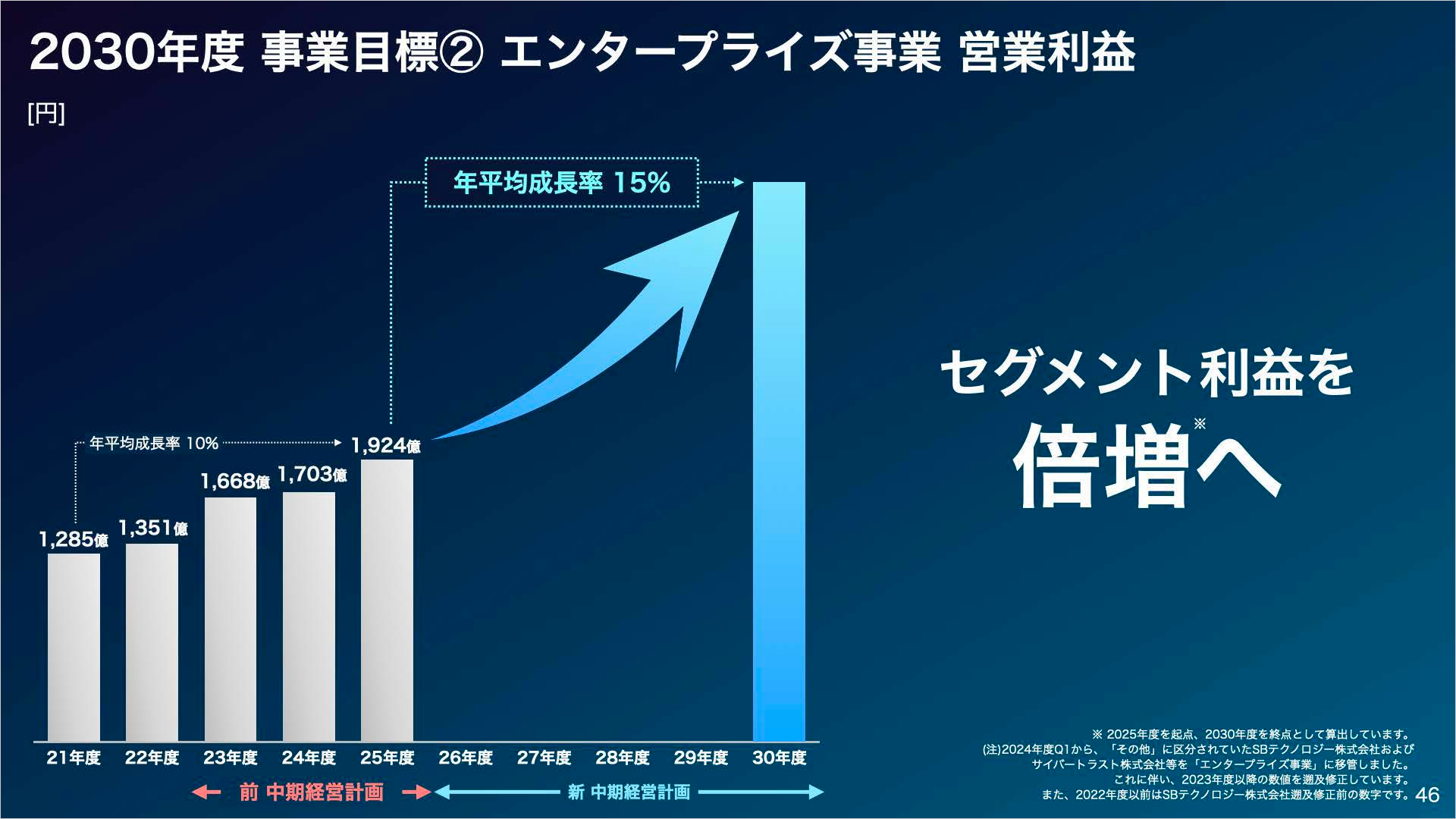 ソフトバンク株式会社 2026年3月期 決算説明会-エンタープライズ事業のセグメント利益についても、2031年3月期に倍増を目指します