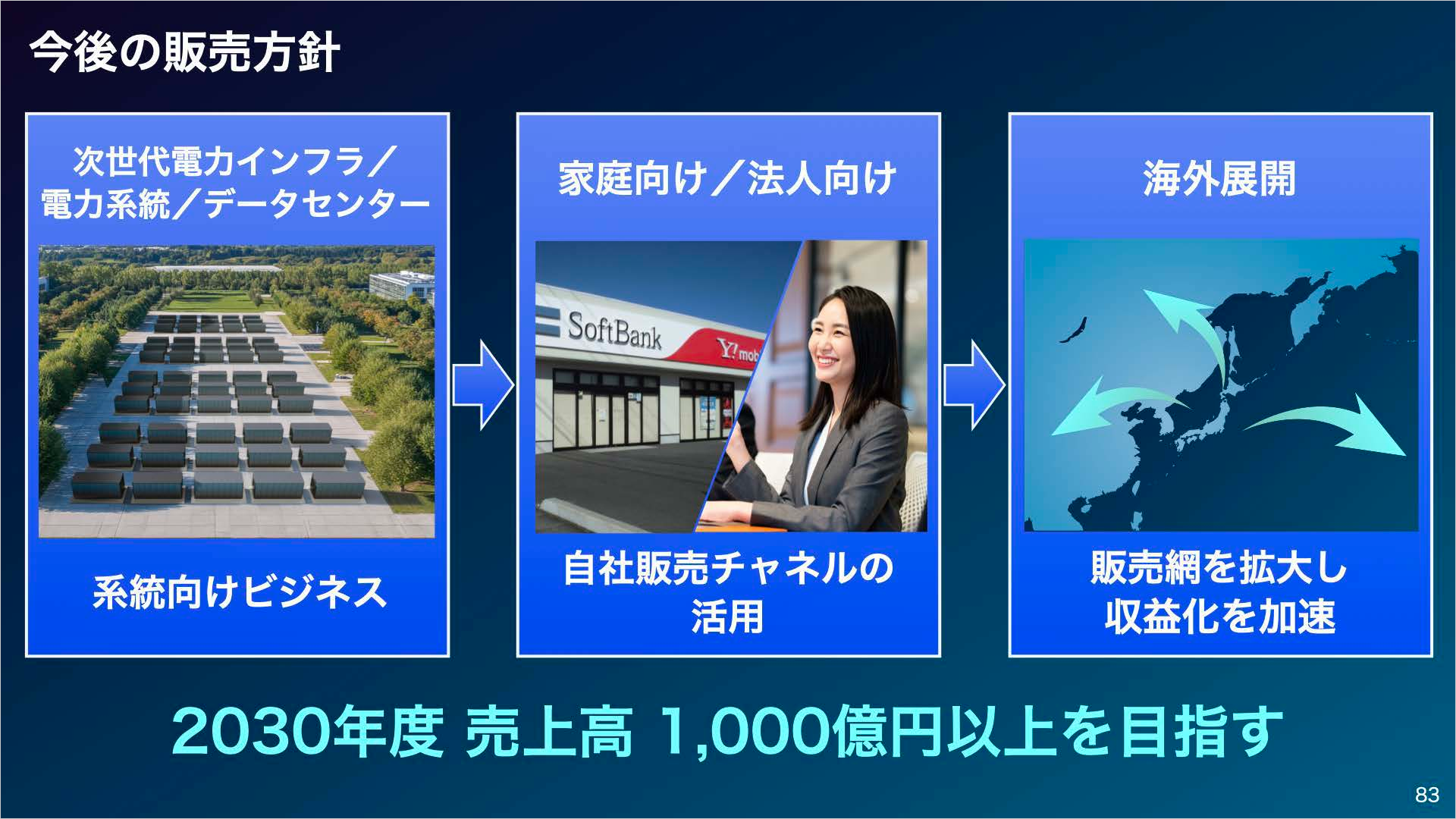 ソフトバンク株式会社 2026年3月期 決算説明会-自社のデータセンターや基地局での活用に加え、国内の電力系統向けや工場向け、家庭向けへの展開を見据えます