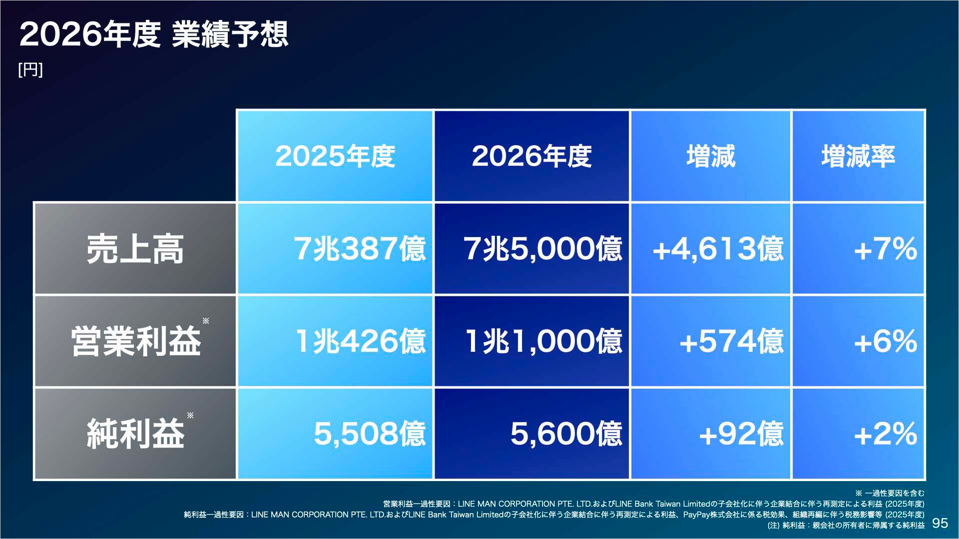 ソフトバンク株式会社 2026年3月期 決算説明会-2027年3月期業績予想は通期で増収増益を見込む