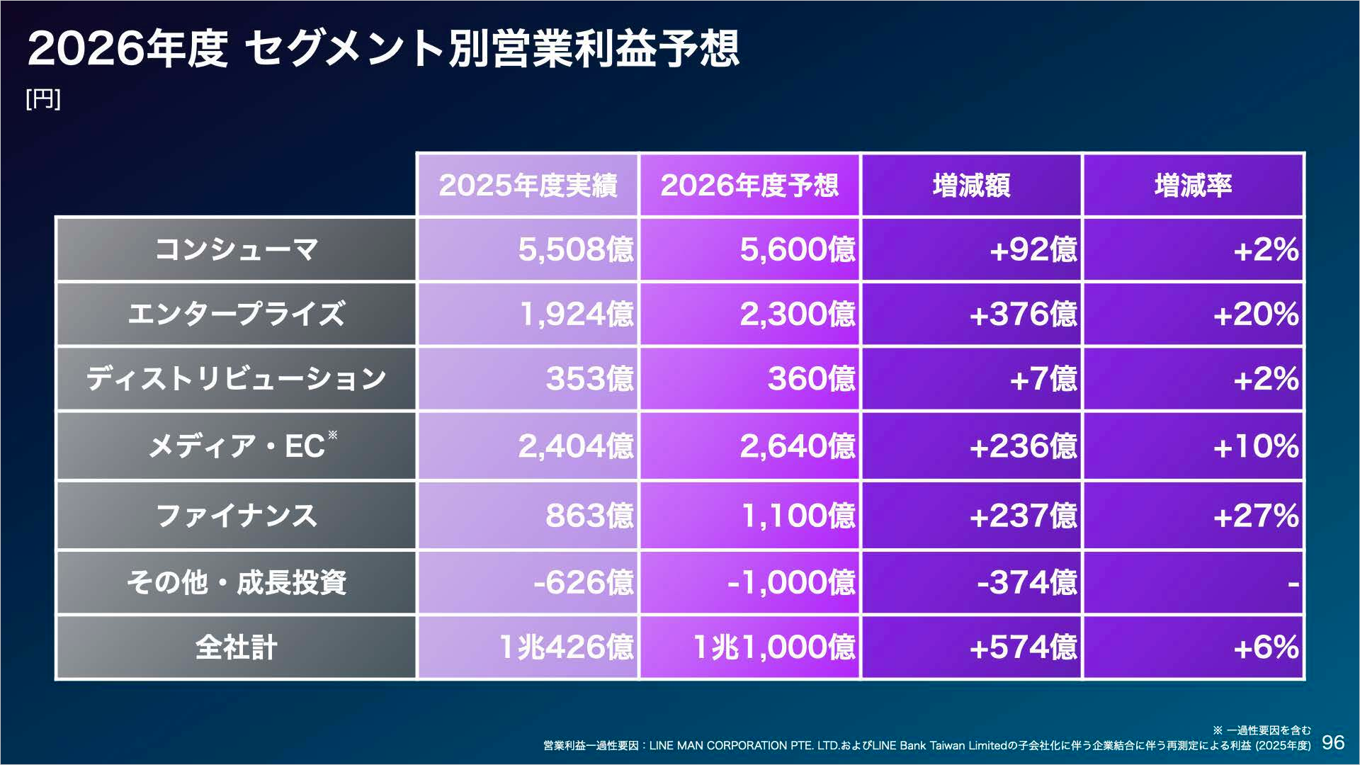 ソフトバンク株式会社 2026年3月期 決算説明会-セグメント別では、エンタープライズ事業とファイナンス事業がそれぞれ20%以上の営業利益成長を見込み