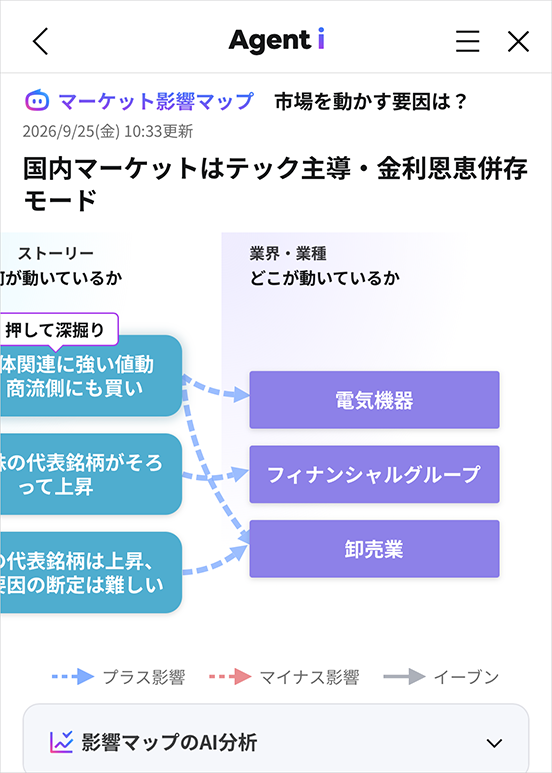 「ファイナンス」エージェントのマーケット影響マップ2
