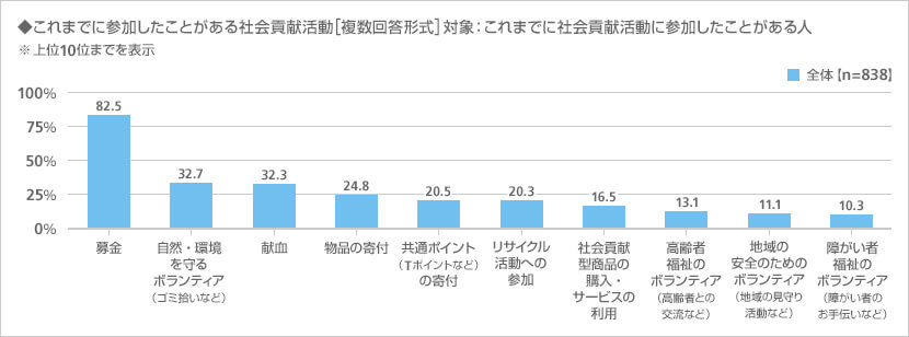 株式会社大和ネクスト銀行「社会貢献に関する調査2018」 | 12月は寄付月間。毎日の中でできる社会貢献、初めてみませんか？