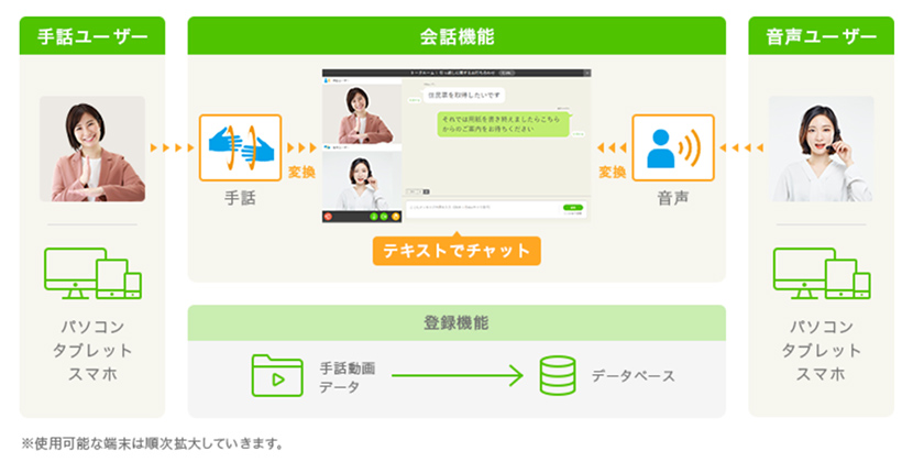 画面上に手話や音声の内容をテキストで表示。場所も時間も制限なく利用可能なコミュニケーションツール