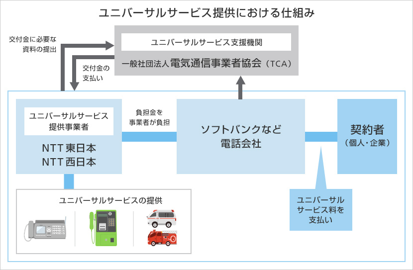 ユニバーサルサービス提供における仕組み