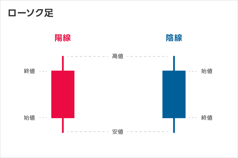 ローソク足