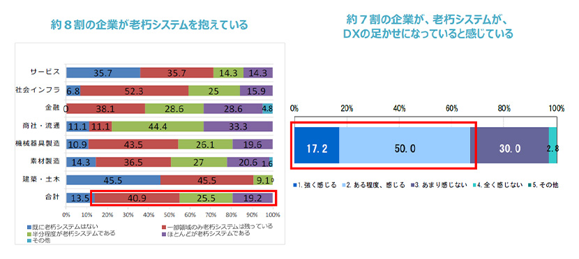 企業がDXを急ぐ理由。乗り遅れるとどうなる?