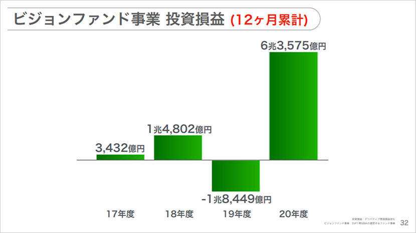 IRR43％。ファンドの運用成績改善が業績に貢献