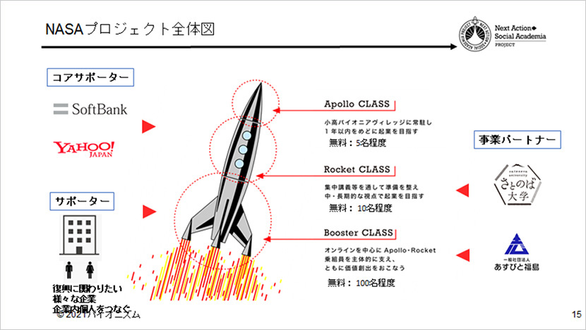 100人のチャレンジャーが100の事業を2030年までに創出することを目指す