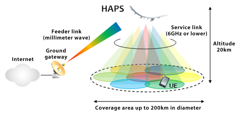 Pioneering the R&D of drones, HAPS and other telecommunications Technologies