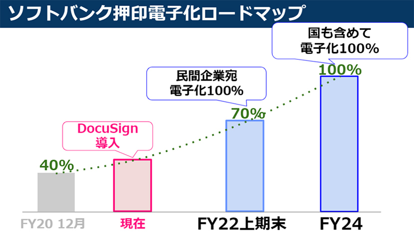 悲願の押印電子化100％達成まで、まだまだ三合目