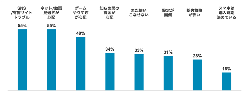 子どもにスマホを持たせるのは心配… でも子どもは親が考えるよりスマホのことに詳しい!?