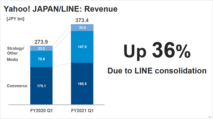 Consumer segment smartphone subscribers and Yahoo! JAPAN/LINE segment register growth
