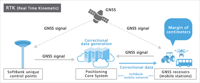 Introducing SoftBank Corp.'s High-precision Positioning Service That Provides Centimeter-level Accuracy for Industrial IoT