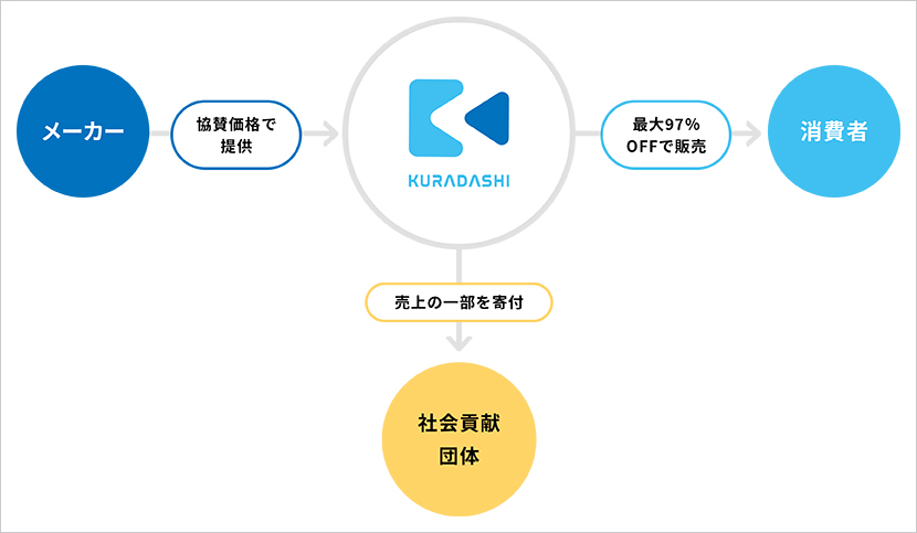 社会貢献型ショッピングサイト「KURADSHI」はどんなサービス?