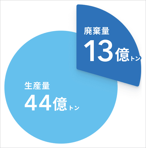 年間約1/3の食料が廃棄されている