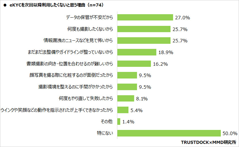 eKYCを次回以降利用したくないと思う理由　TRUSTDOCK×MMD研究所