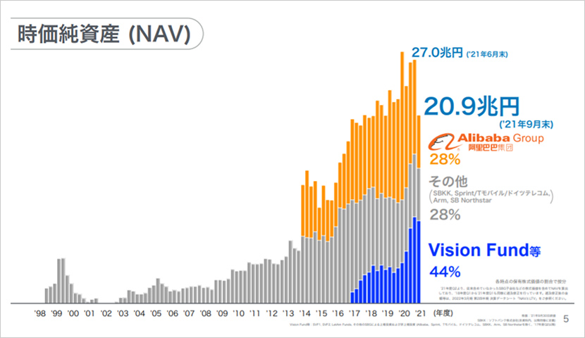 時価純資産（NAV）