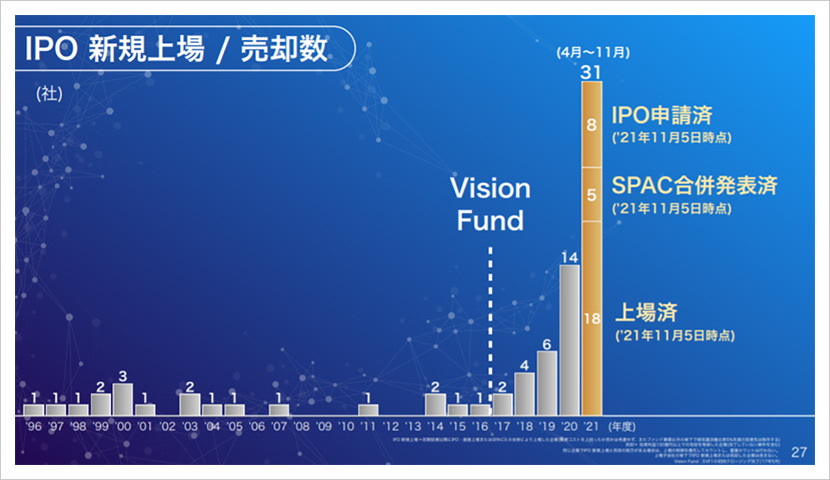 IPO 新規上場 / 売却数