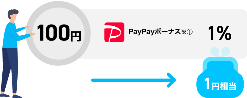 ① 利用ごとにPayPayボーナスを1%付与