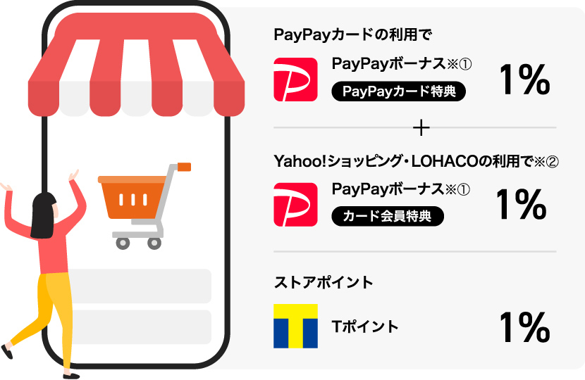 ②「Yahoo! ショッピング」なら3%付与