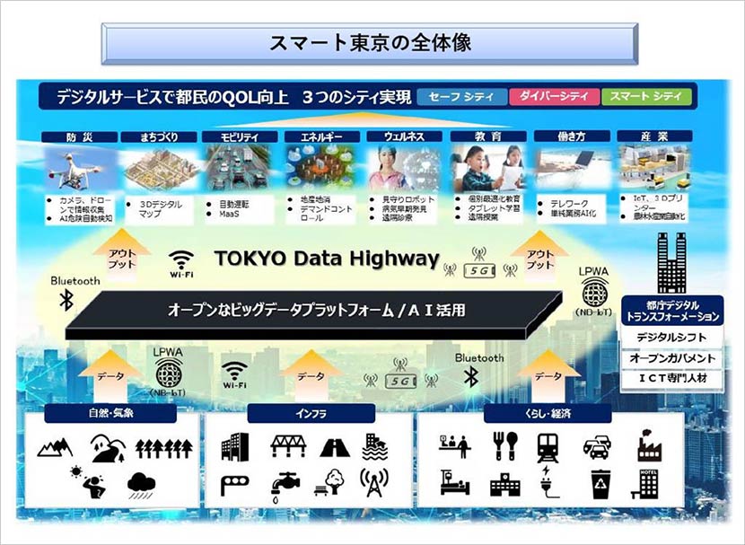 巨大都市東京だからこそむずかしい、デジタル化への取り組み