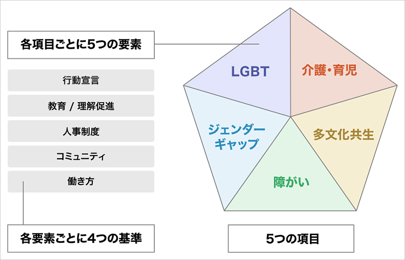 5つの項目で構成される“ダイバーシティスコア”で評価