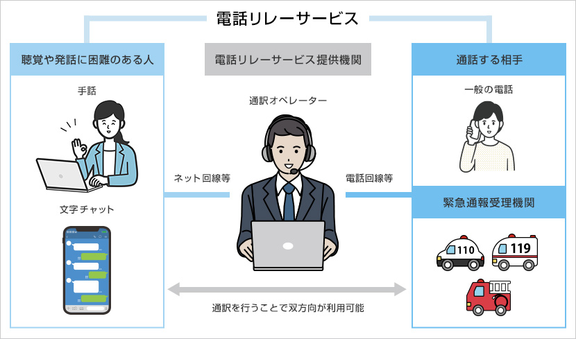 聴覚や発話に困難のある人が電話を利用するために必要な「電話リレーサービス料」