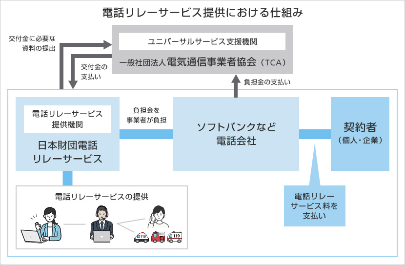 電話リレーサービス提供における仕組み