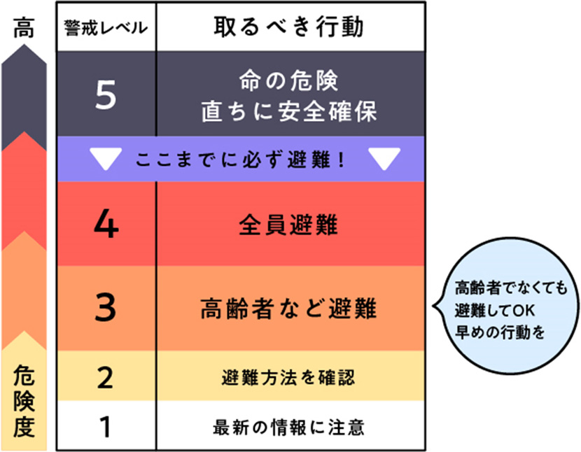 避難は「警戒レベル3」が目安