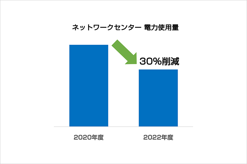 一歩間違えればサービスの提供に支障も…。緻密なシミュレーションで無事故を実現