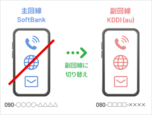 ②つながりにくいときは、副回線に切り替え