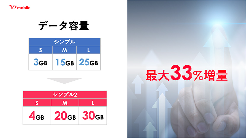 最大で33%のデータ容量増量へ