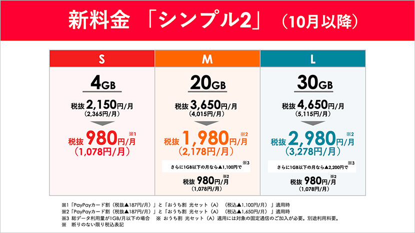 最大で33%のデータ容量増量へ