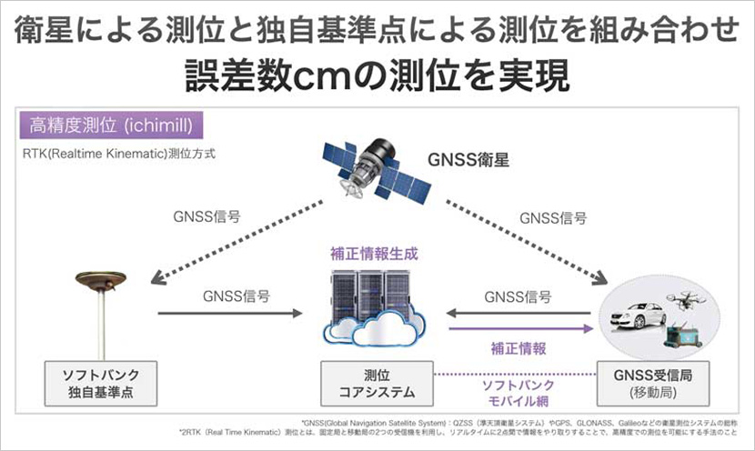 衛星による測位と独自基準点による測位を組み合わせ 誤差数cmの測位を実現