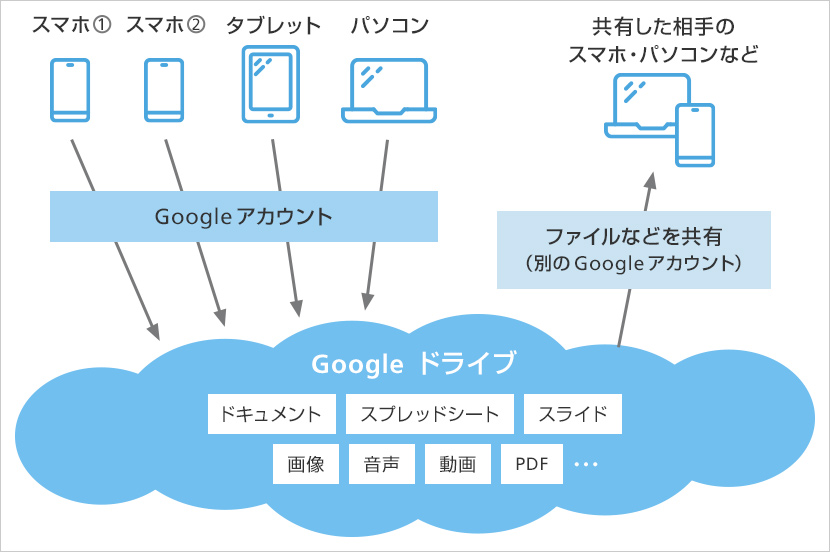 Google ドライブ はいつでも、どこでも利用ができる