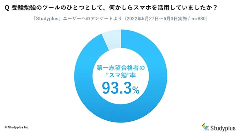 出典：Studyplusトレンド研究所「第一志望に合格した大学生、受験生時代に”スマ勉”していた割合は9割以上」