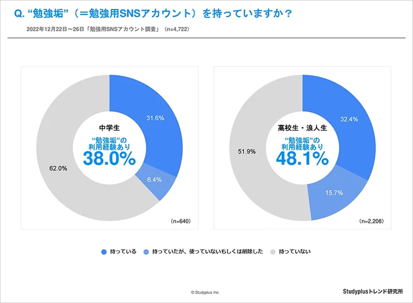出典：Studyplusトレンド研究所「“勉強垢” の利用理由は『モチベーション維持』が主流、中高生は『Instagram』・社会人は『Twitter』を利用の傾向」