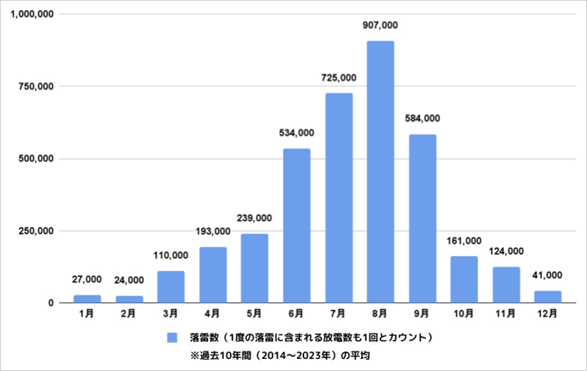 「落雷数」（フランクリン・ジャパン）を加工して作成