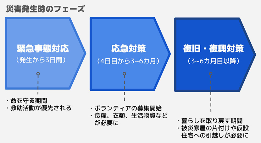 災害発生時のフェーズ