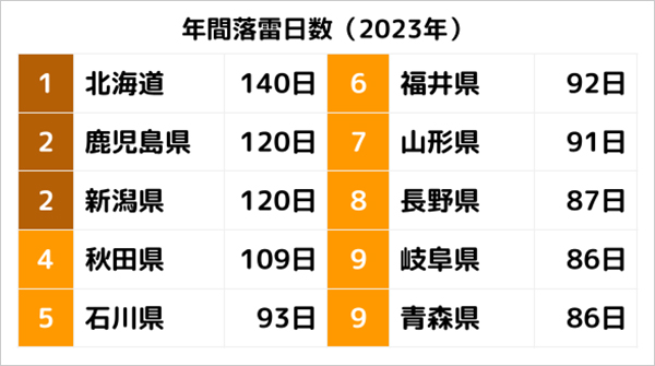 「雷ランキング」（フランクリン・ジャパン）を加工して作成