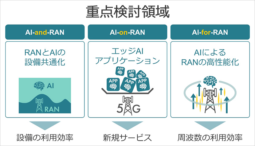 Beyond 5G/6G時代に向け基地局の高度化をAIで実現 −AI-RANアライアンスを設立