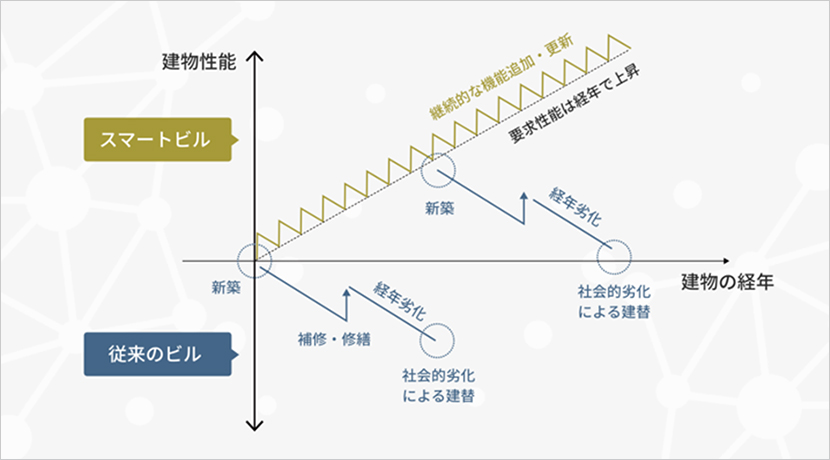 年数が経過したビルにこそ価値を生み出したい