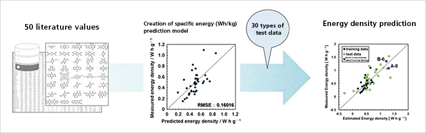 Developing a performance model for organic cathode material