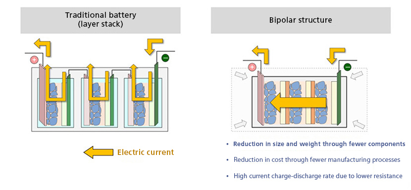 Aiming to achieve 1000Wh/kg with all-solid-state batteries