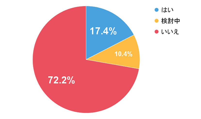 約17％がキャッシュレスでのお小遣い送金を行っている