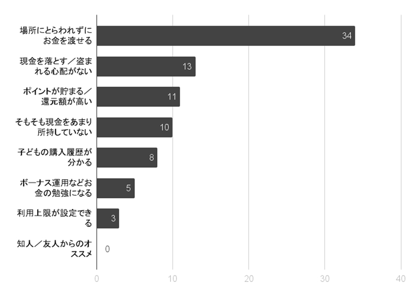 お小遣いのキャッシュレス化をする理由としない理由